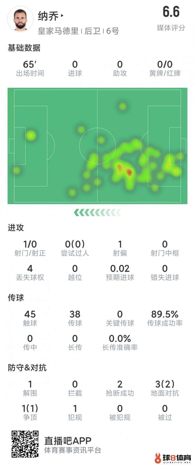纳乔本场数据：2抢断，1解围，4对抗3成功，1次射门，评分6.6分