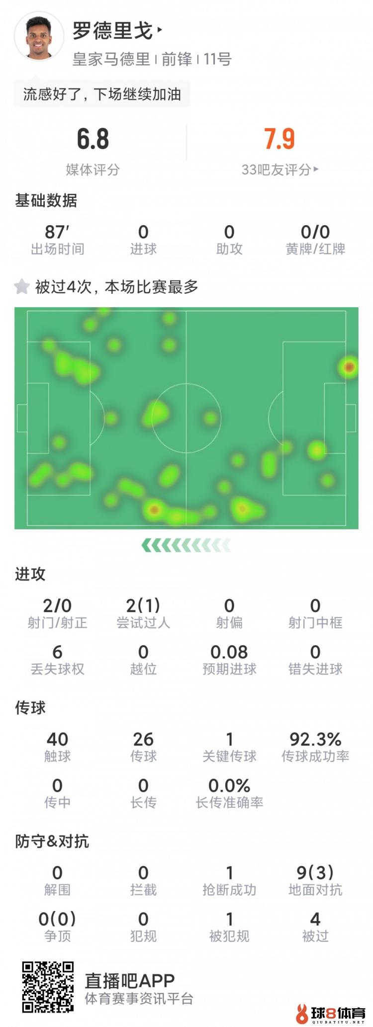 罗德里戈本场数据：2次射门被封堵，1次造点，1次关键传球