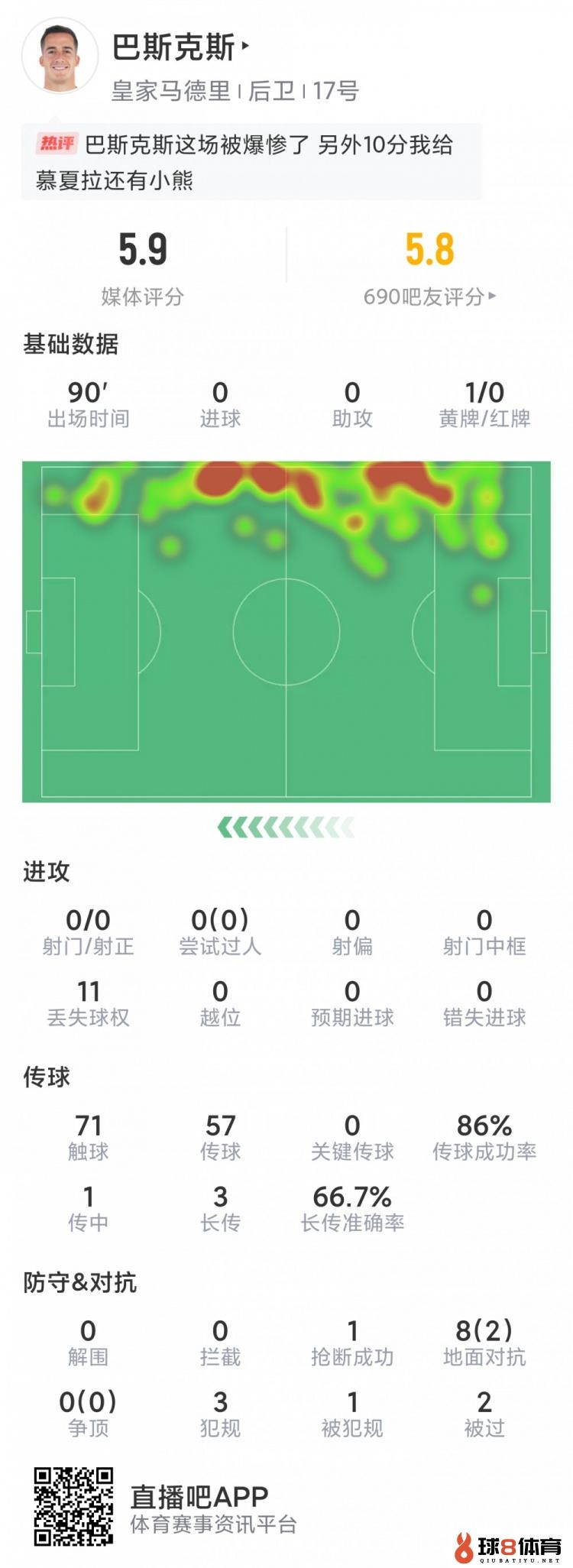 巴斯克斯本场数据：1次送点，多项防守数据挂零，评分5.9分最低