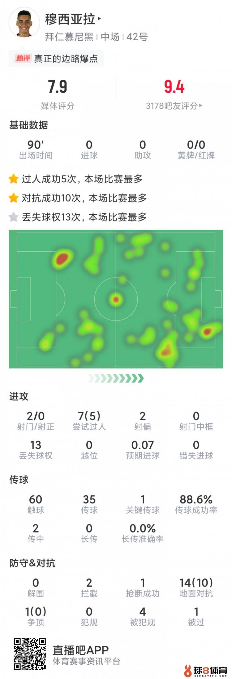 穆西亚拉本场数据：1次造点，10次成功对抗&5次过人全场最多