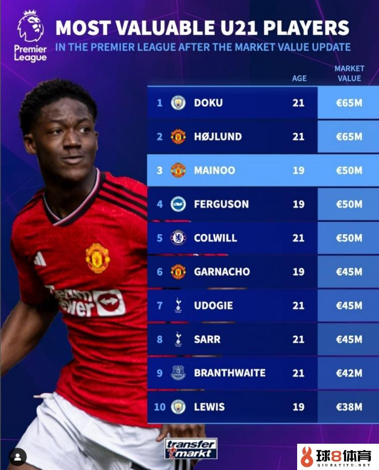 英超U21球员身价榜：多库&霍伊伦6500万欧最高，梅努升至第三