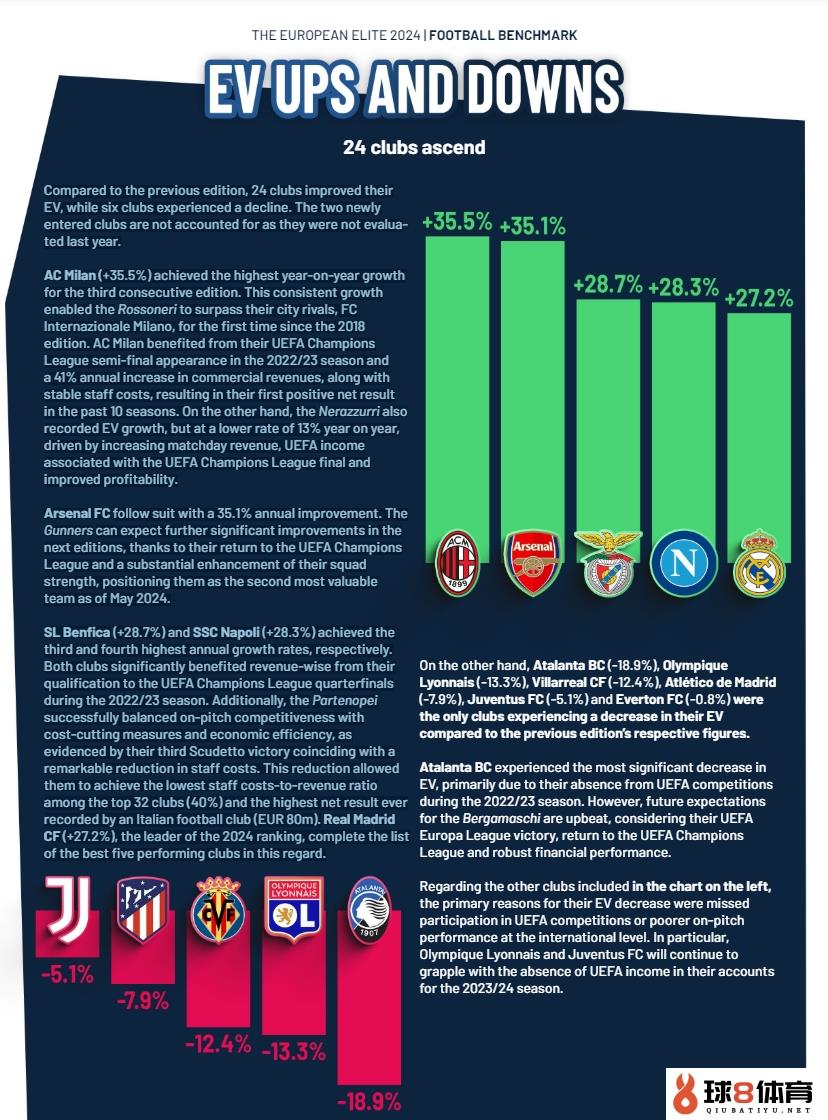 2024年欧洲球队市值增长：米兰35.5%最高，阿森纳35.1%皇马27.2%