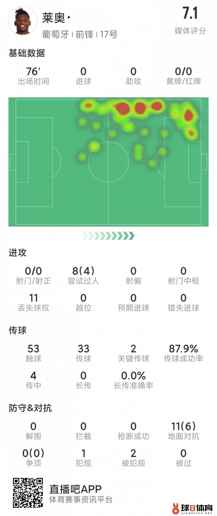 莱奥本场数据：2次关键传球，4次成功过人，11次对抗6次成功