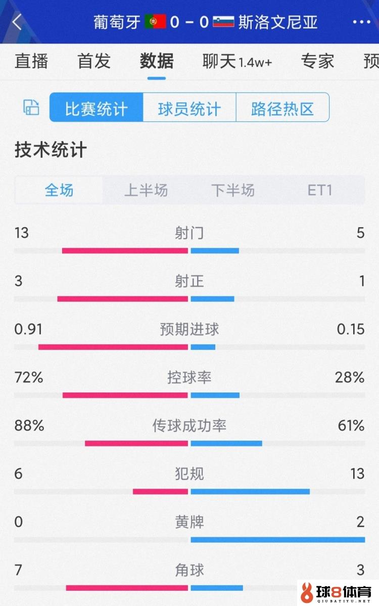 共计仅4次射正，葡萄牙vs斯洛文尼亚90分数据：射门13-5，射正3-1