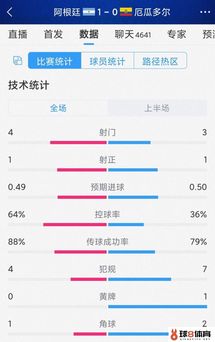 互有攻守，阿根廷vs厄瓜多尔半场数据：射门4-3，射正1-1