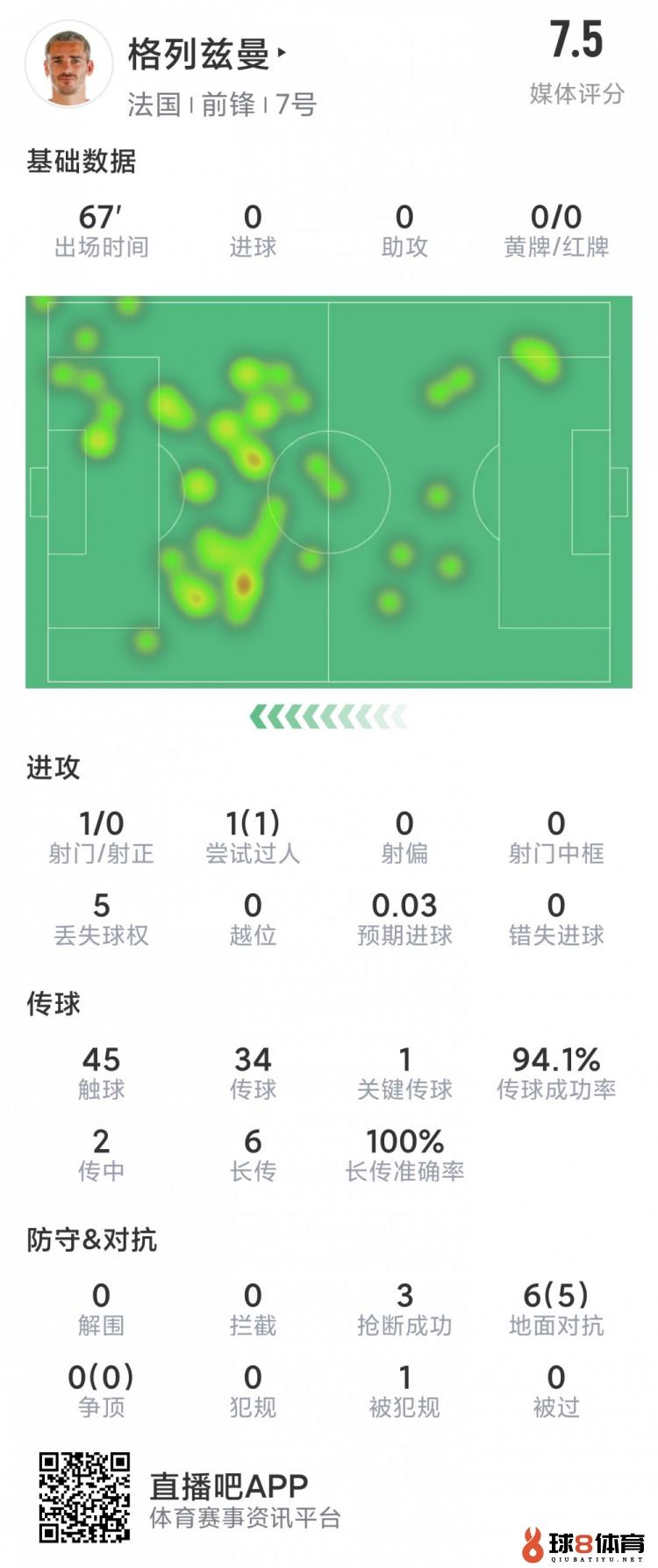 格列兹曼本场数据：1射门，1关键传球，6对抗5成功，评分7.5分