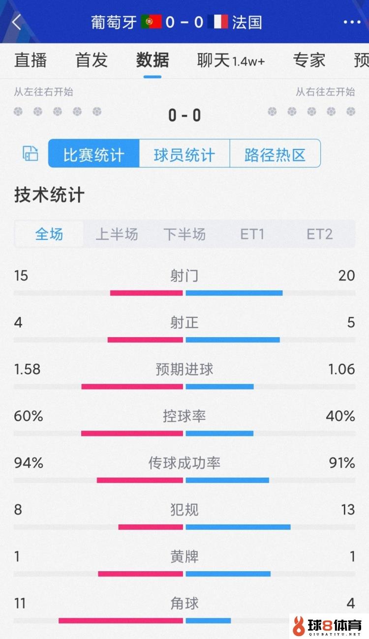 破门乏术，葡萄牙vs法国120分钟比赛数据：射门15-20，射正4-5