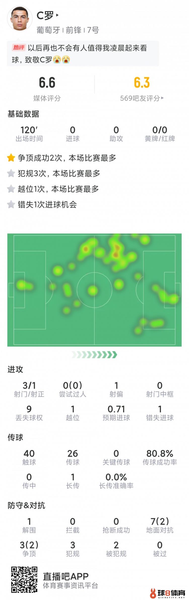 C罗本场数据：3射1正，1次失良机，点球大战命中，评分6.6分
