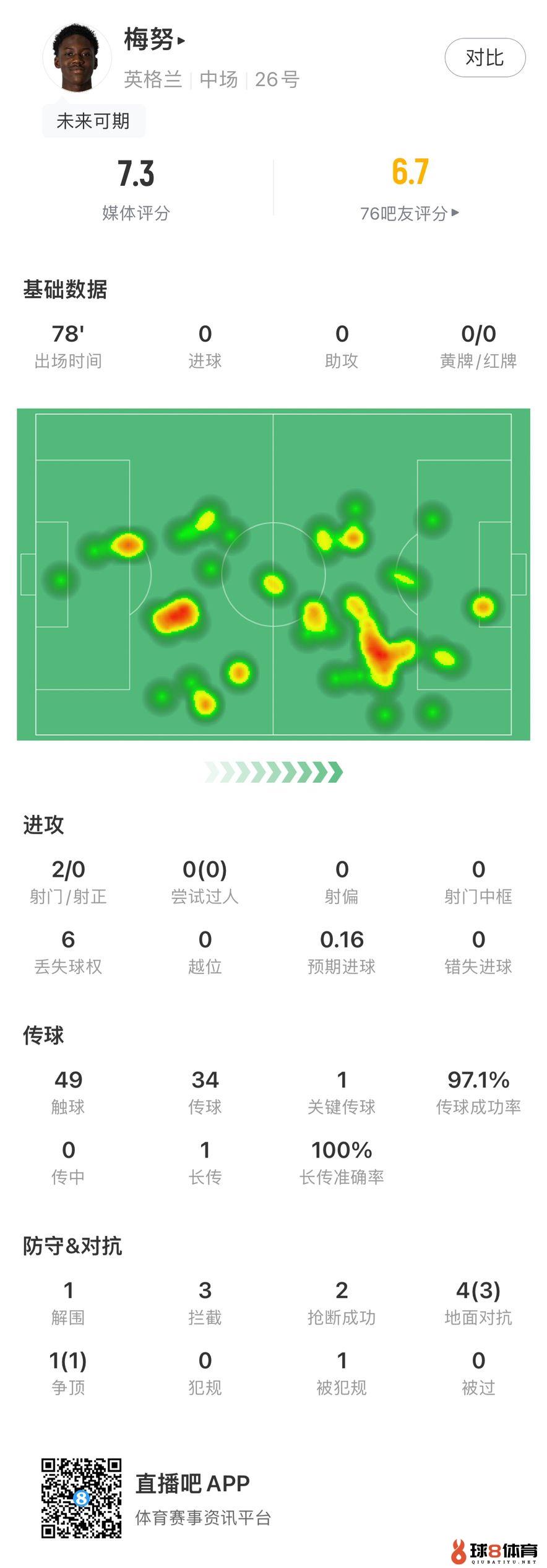 梅努全场数据：3次拦截、2次抢断，传球成功率97.1%