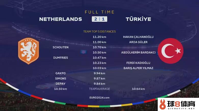 荷兰vs土耳其全场跑动距离：恰尔汗奥卢最多，居勒尔&斯豪滕在列