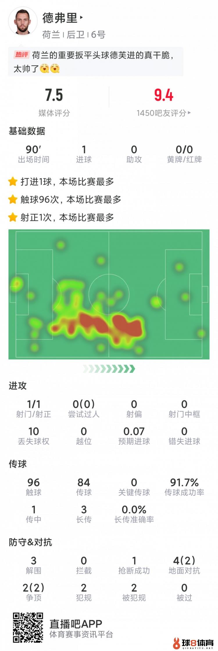 德弗里本场数据：打进关键扳平进球，3次解围，6对抗4成功