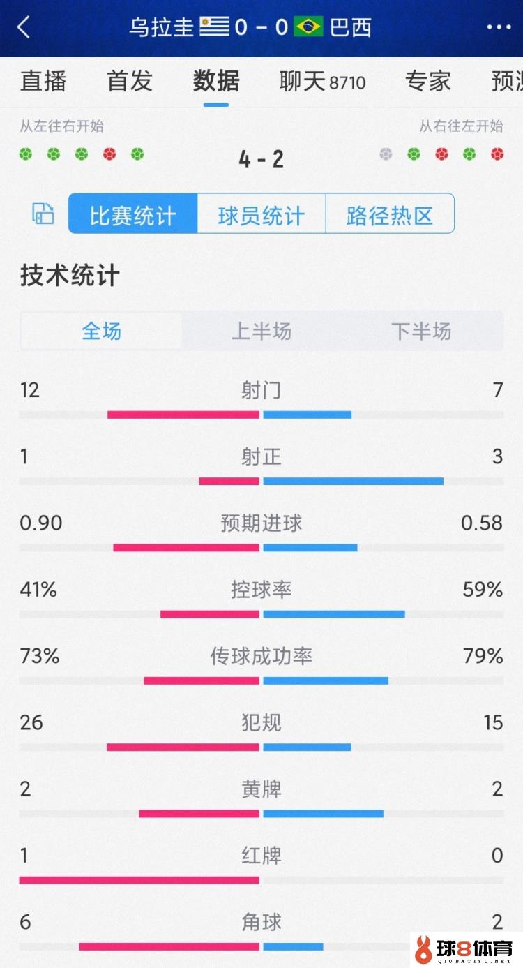 点射取胜！乌拉圭vs巴西全场数据：射门12-7，射正1-3，犯规26-15