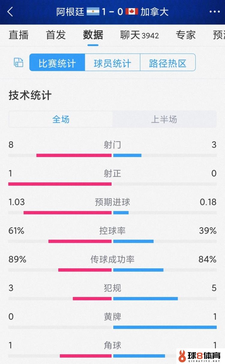 半场双方一次射正，阿根廷vs加拿大半场数据：射门8-3，射正1-0