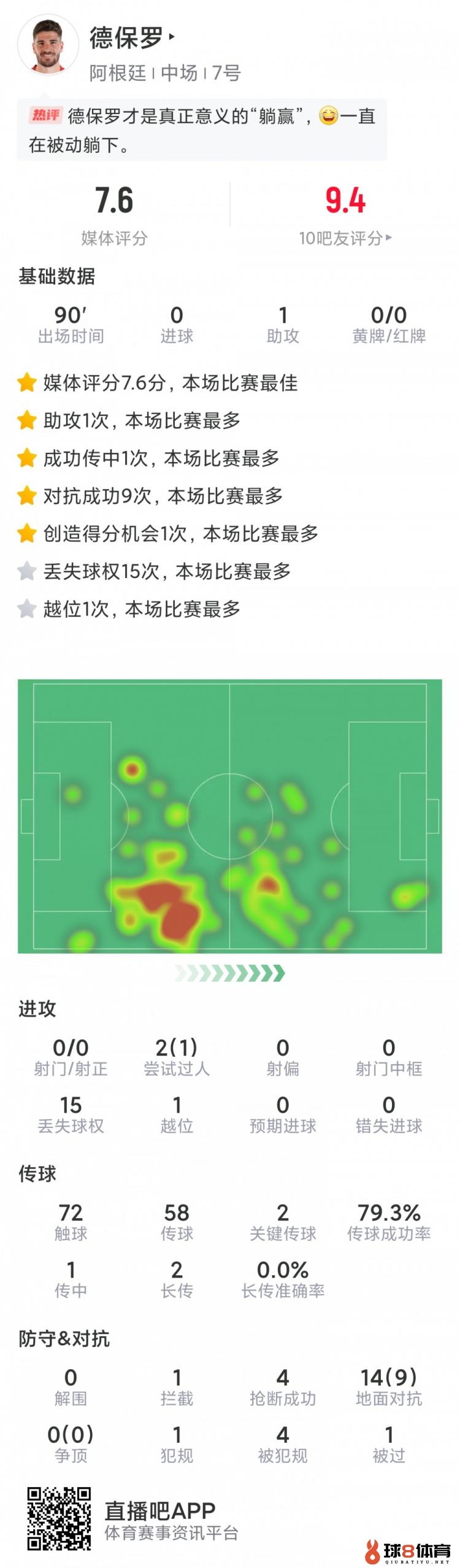 德保罗本场数据：1次助攻，2关键传球，4抢断，9次成功对抗