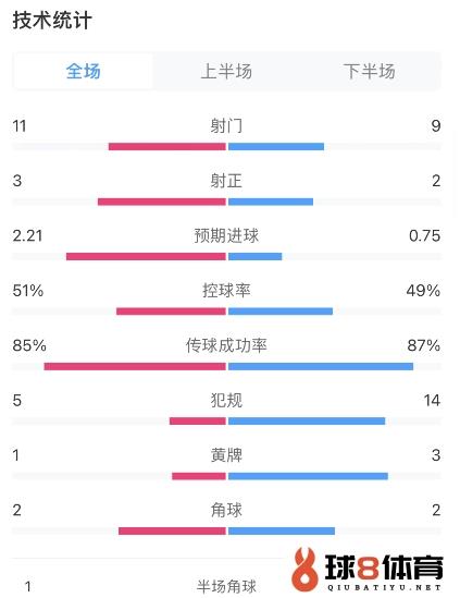 梅西进球！阿根廷2-0加拿大全场数据：射门11-9，射正3-2