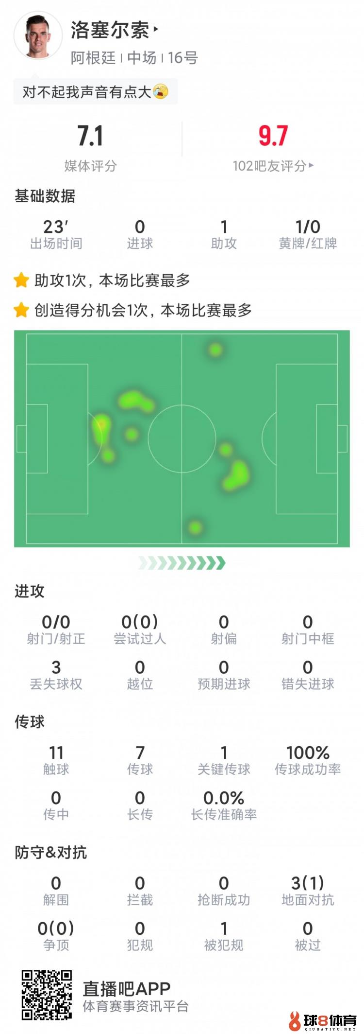 洛塞尔索替补登场数据：送出精彩助攻，传球成功率100%