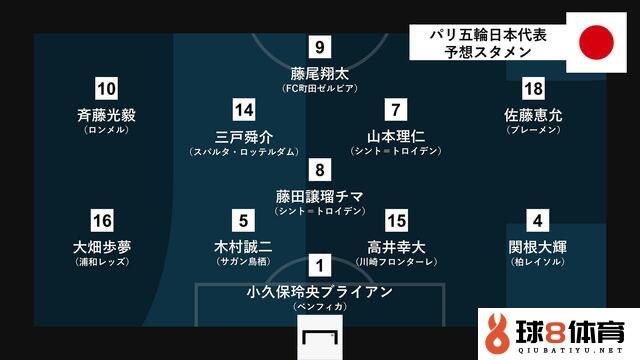 日媒预测日本国奥vs马里首发：齐藤光毅、三户舜介出战