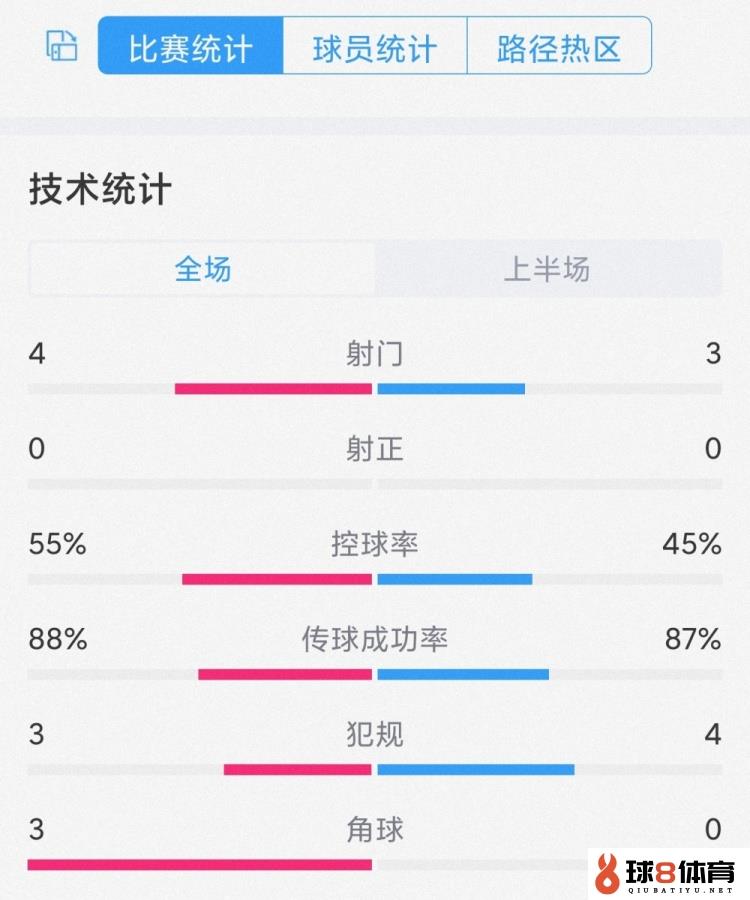 破门乏术，曼城vs曼联半场数据：射门4-3，双方均零射正