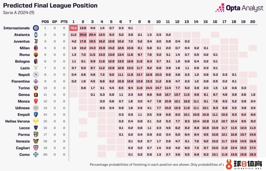 Opta超级计算机预测意甲：国米79％概率夺冠，尤文第三米兰第四