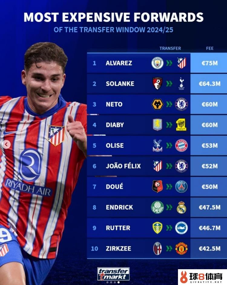 今年夏窗前锋转会费榜：阿尔瓦雷斯7500万欧居首，索兰克次席