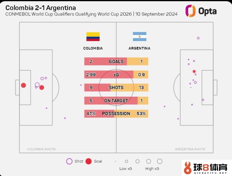 高效！哥伦比亚本场射门次数少阿根廷4次，可是预期进球多两球