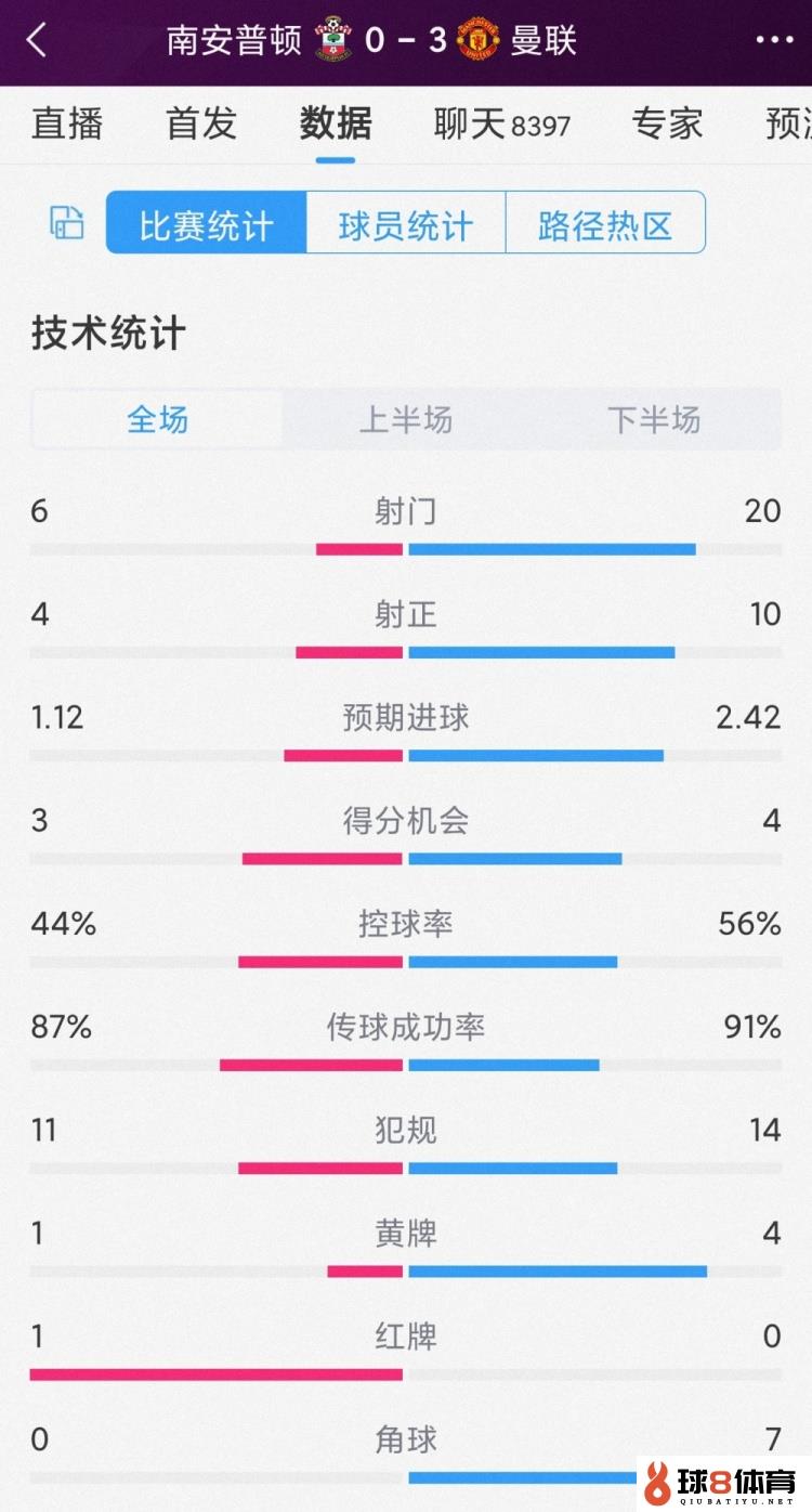 意气昂扬！曼联3-0南安普顿全场数据：射门20-6，射正10-4