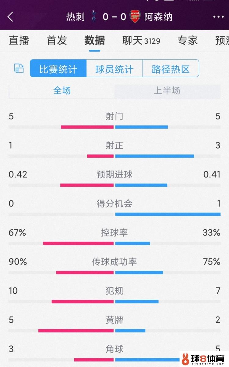 火药味十足，热刺vs阿森纳半场数据：射门5-5，射正1-3，黄牌5-2