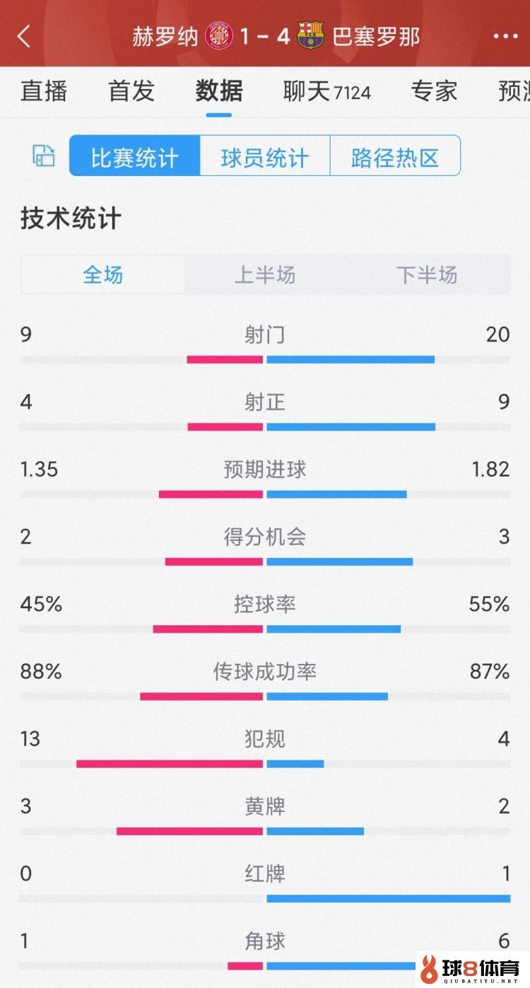 优势显着！巴萨4-1赫罗纳全场数据：射门20-9，射正9-4