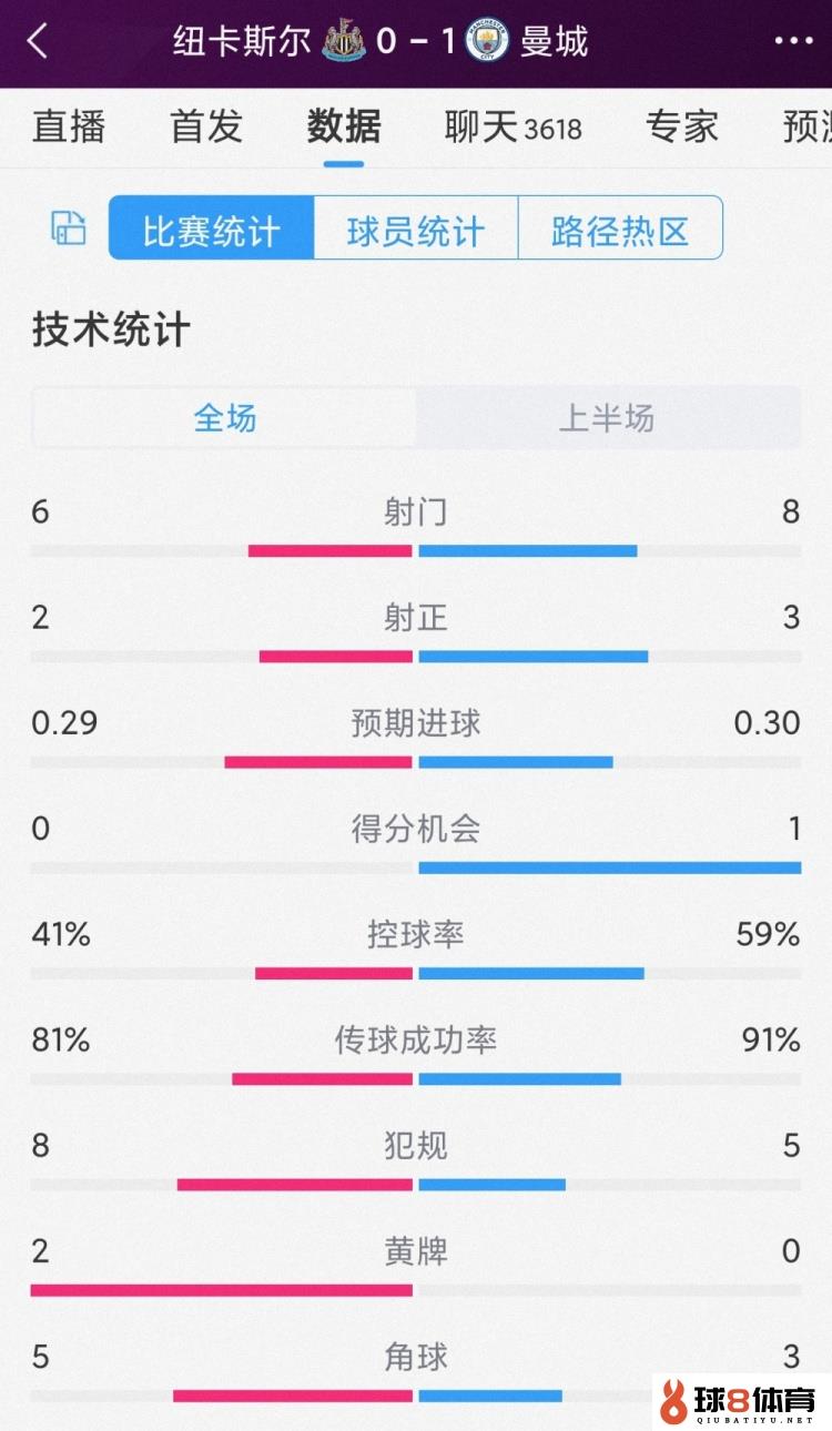 曼城vs纽卡半场数据：射门8-6，射正3-2，曼城控球率近六成