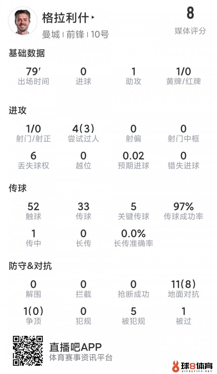 格拉利什本场数据：1次助攻，5次要害传球，8次成功对立