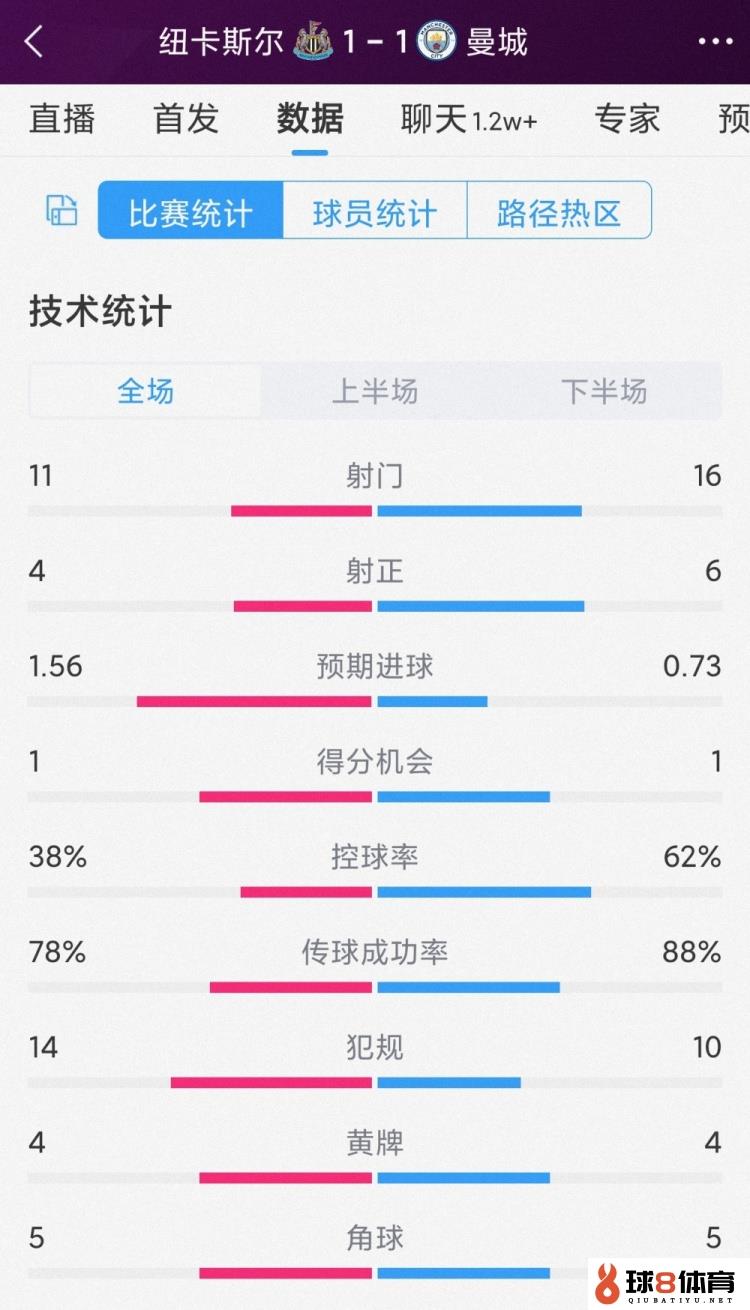 曼城1-1纽卡全场数据：射门16-11，射正6-4，纽卡预期进球更高