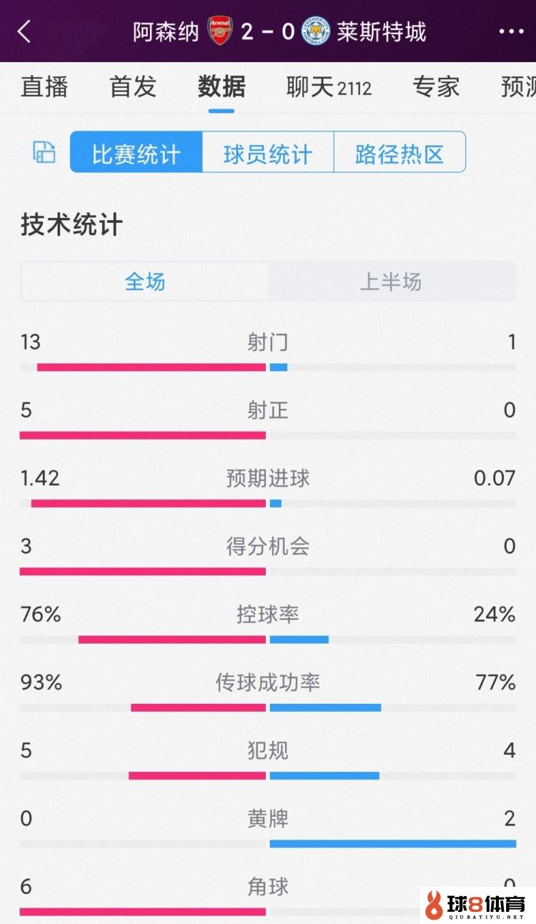 压着打！阿森纳vs莱斯特城半场数据：射门13-1，射正5-0