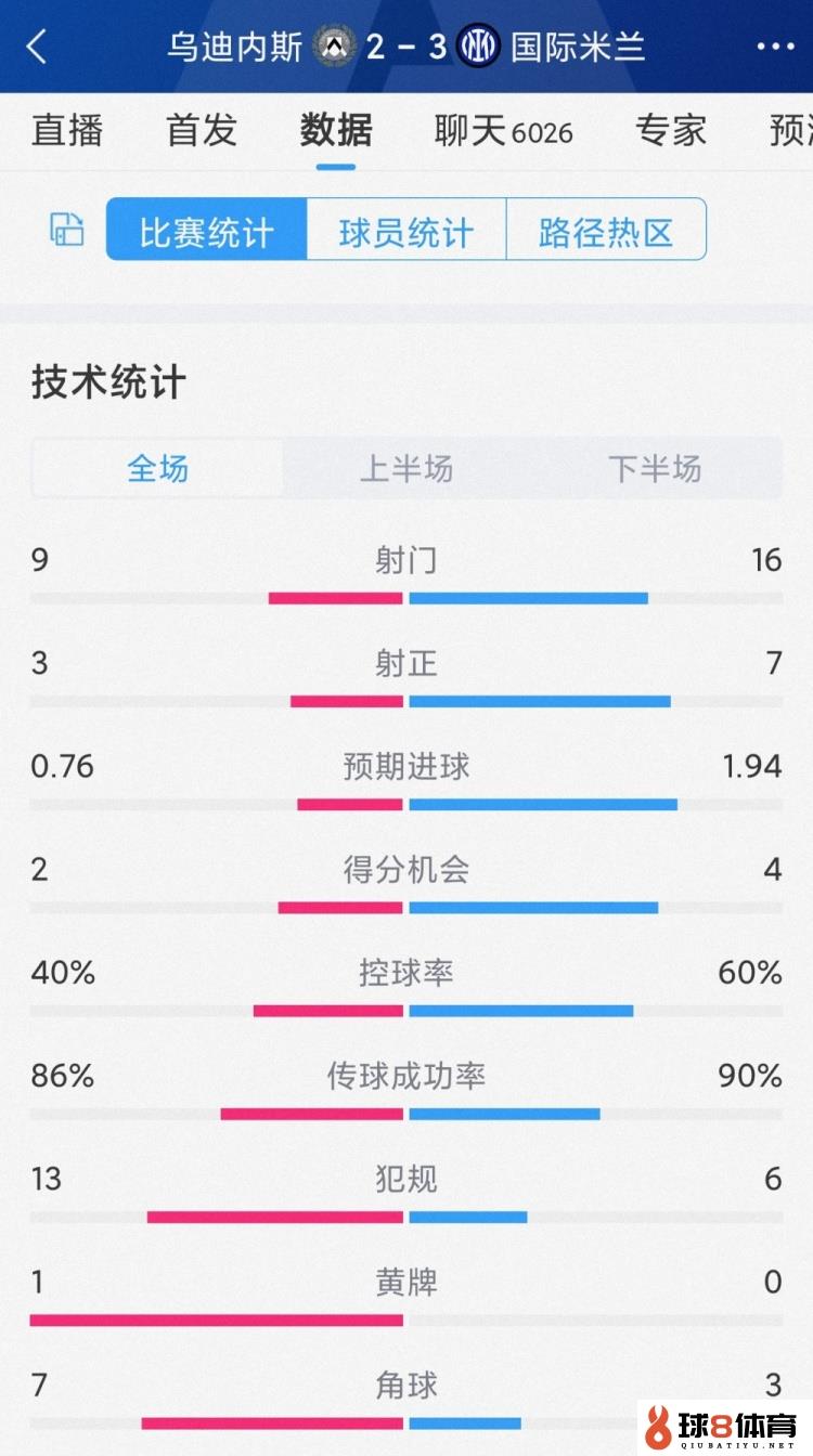 有惊无险，国米3-2乌迪内斯全场数据：射门16-9，射正7-3