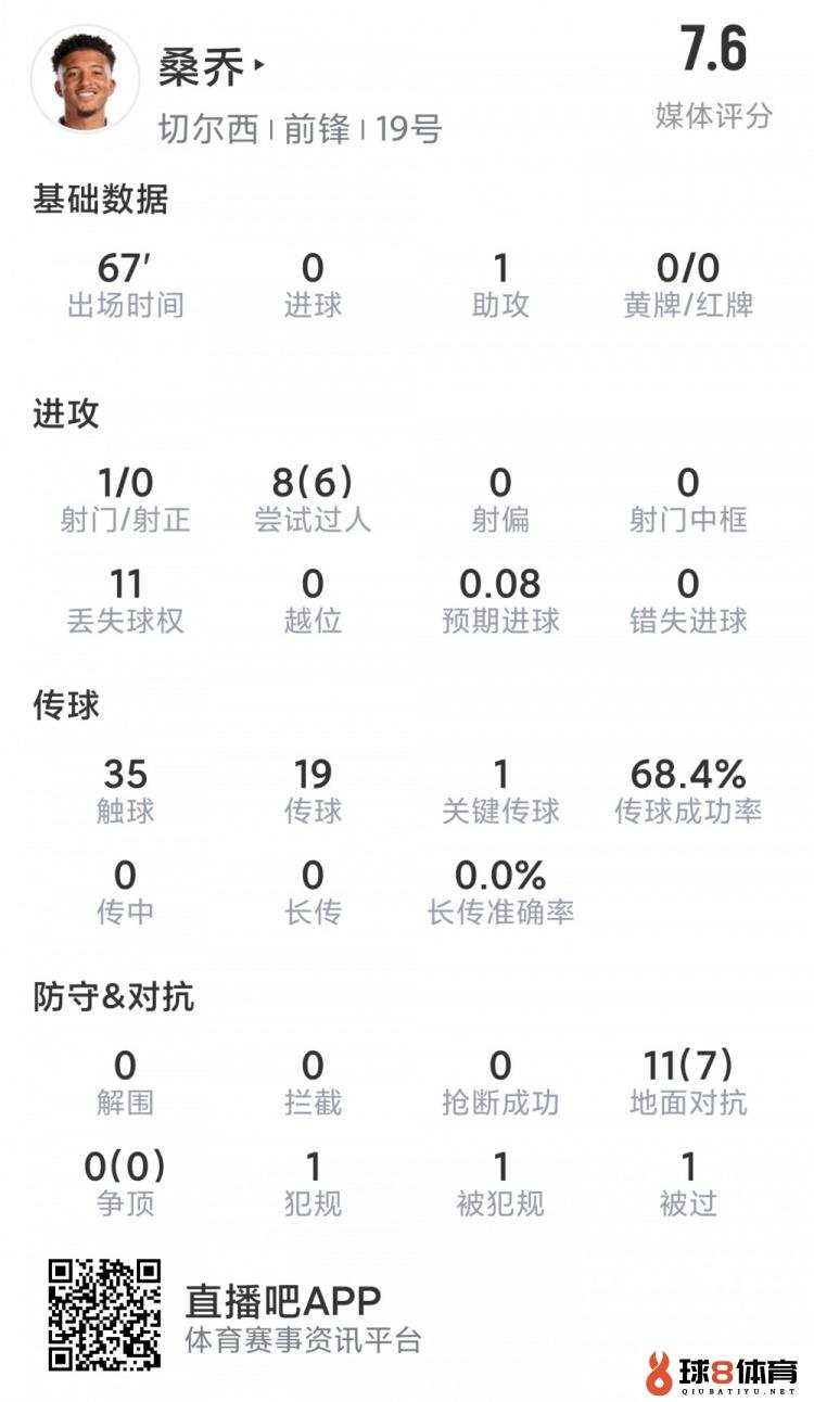 桑乔本场数据：1次助攻，8次过人6次成功，7次成功对立