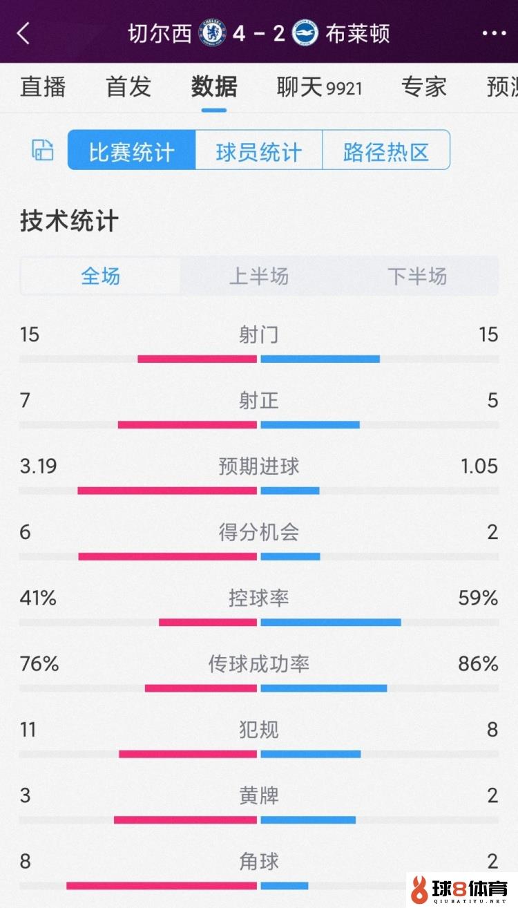 半场6球，切尔西4-2布莱顿全场数据：射门15-15，射正7-5