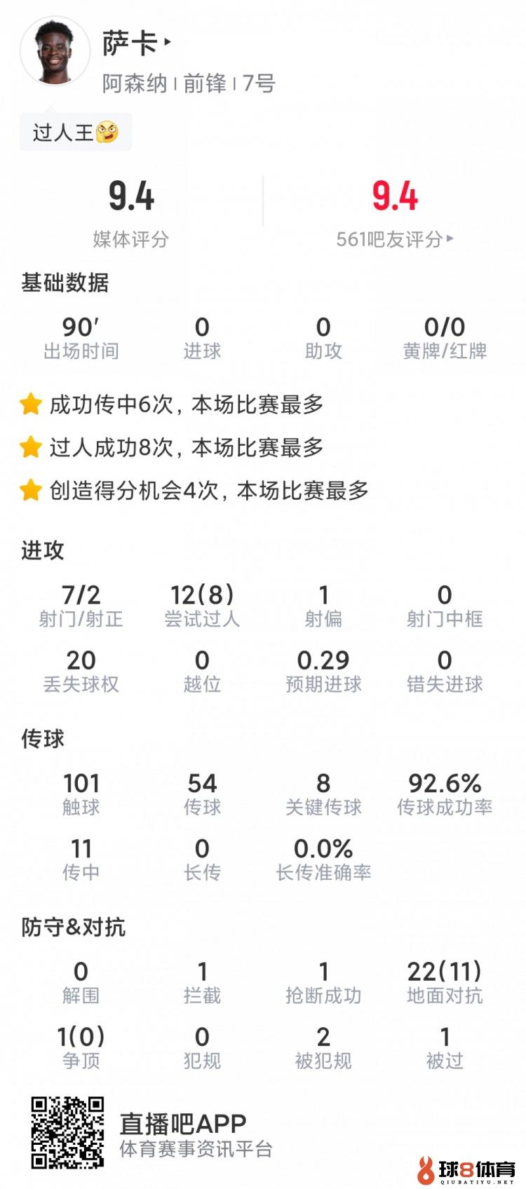 萨卡本场数据：7射2正，8次成功过人，8次要害传球，评分9.4分