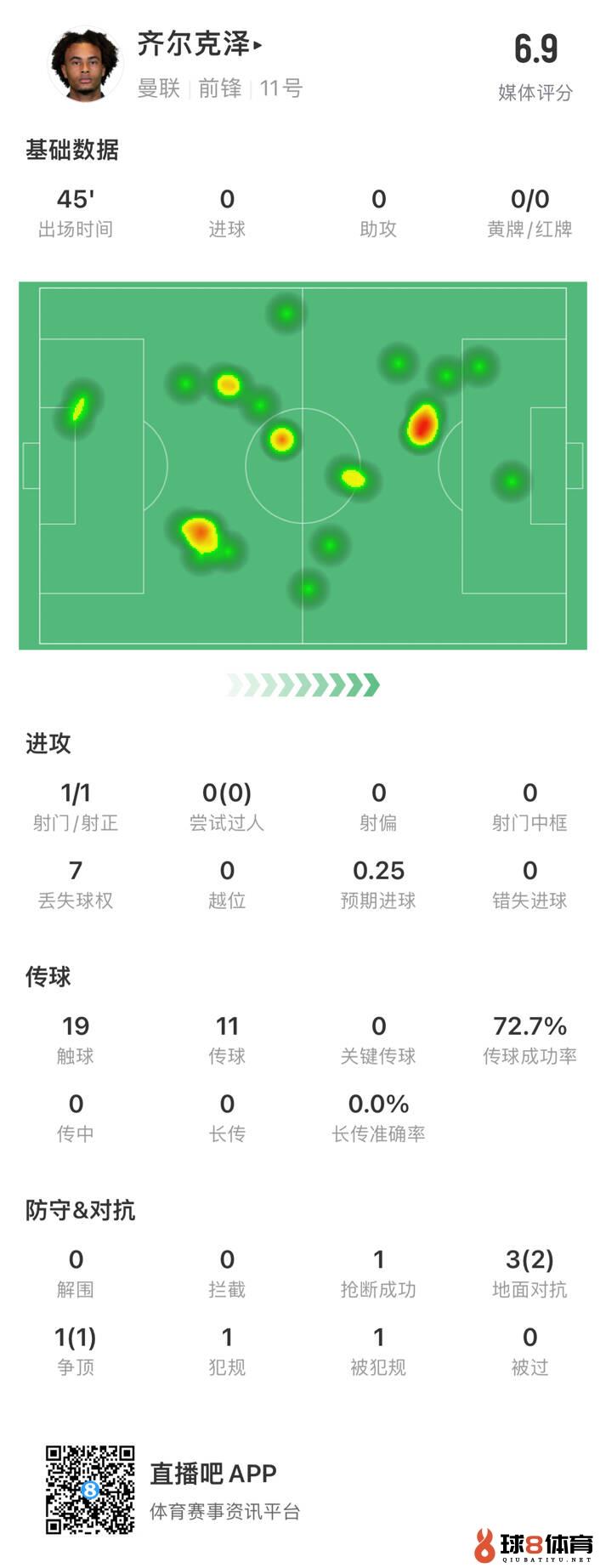 齐尔克泽本场数据：1次射门、19次触球、7次丢失球权，评分6.9