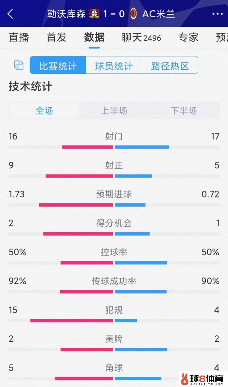 勒沃库森1-0AC米兰全场数据：射门16-17，射正9-5，犯规15-4