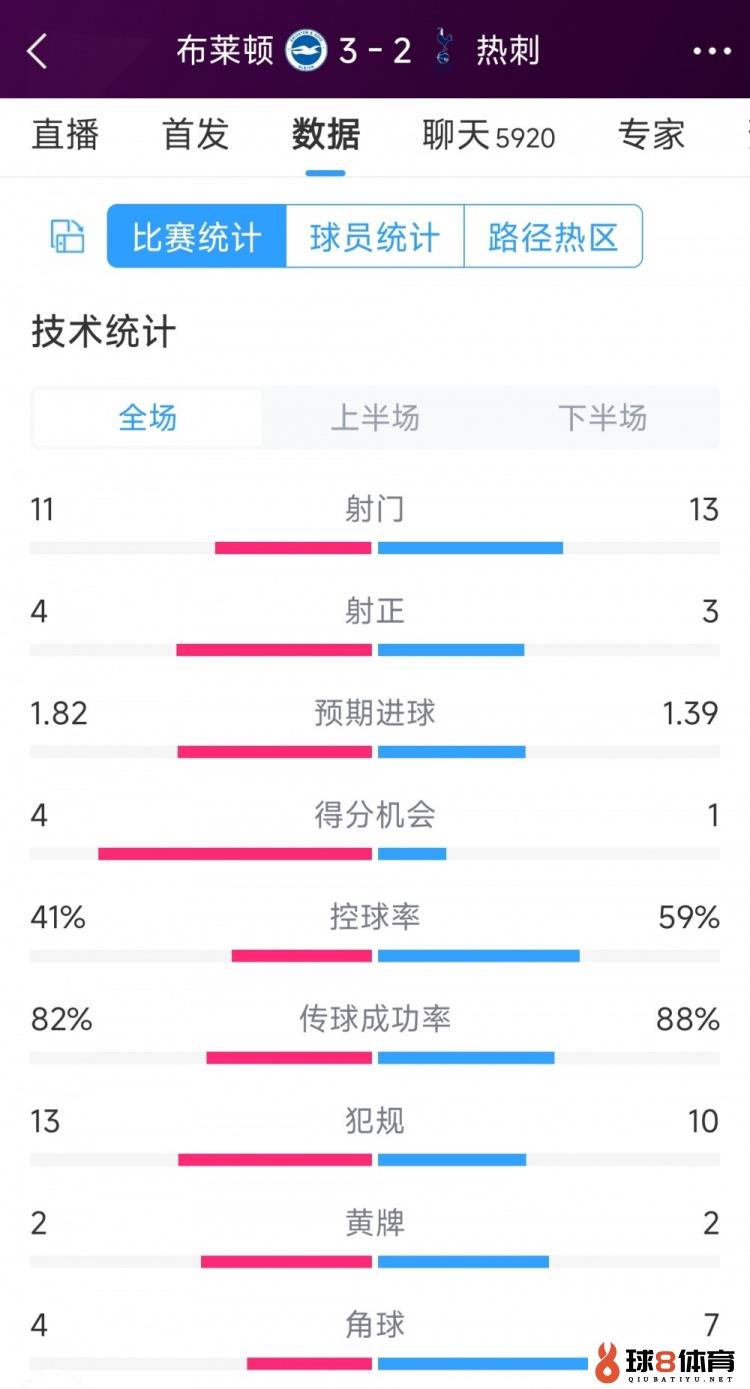 让二追三！布莱顿3-2热刺全场数据：射门11-13，射正4-3