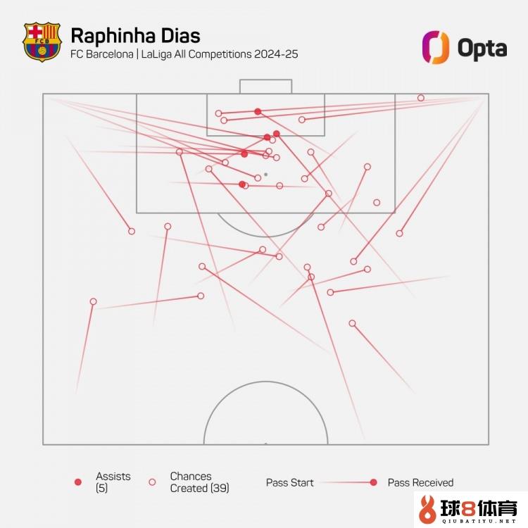 拉菲尼亚本赛季为巴萨各赛事发明39次进球时机，欧洲五大联赛居首
