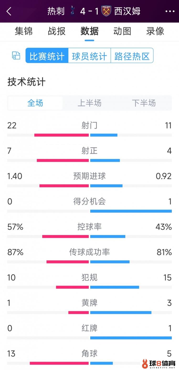 反转大胜！热刺4-1西汉姆全场数据：射门22-11，射正7-4