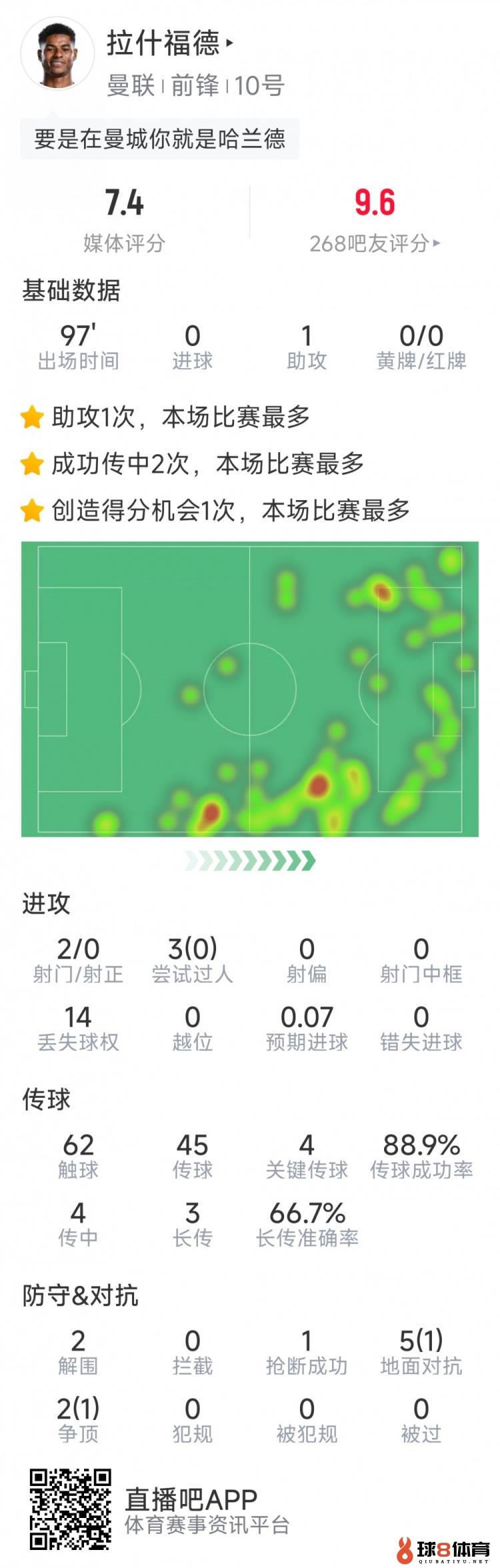 拉什福德本场数据：1次助攻，2射0正，4次要害传球，评分7.4分