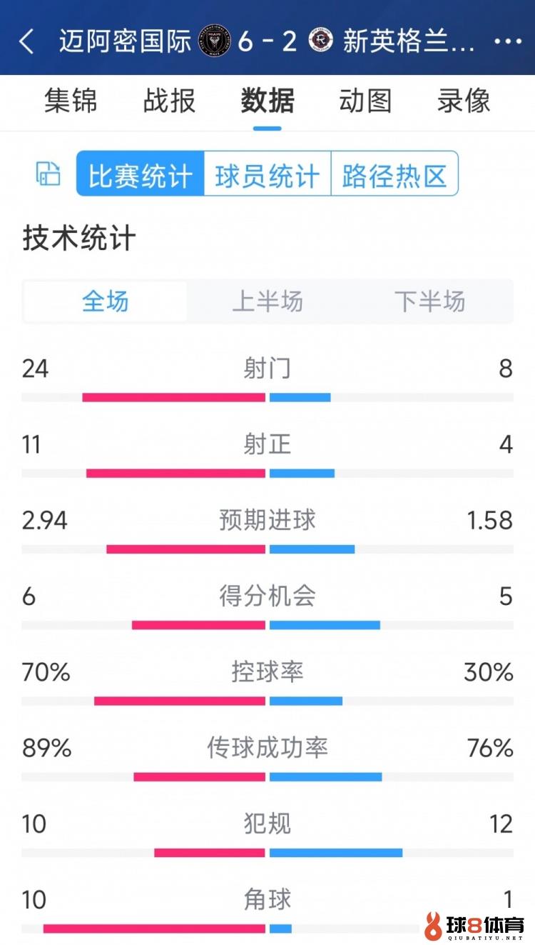 迈阿密世界6-2新英格兰革新全场数据：射正24-8，射正11-4