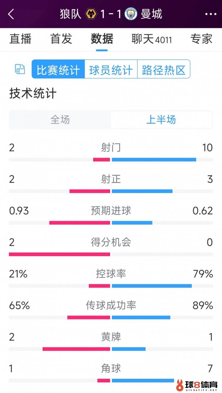 曼城vs狼队半场数据：射门10-2，射正3-2，得分时机0-2