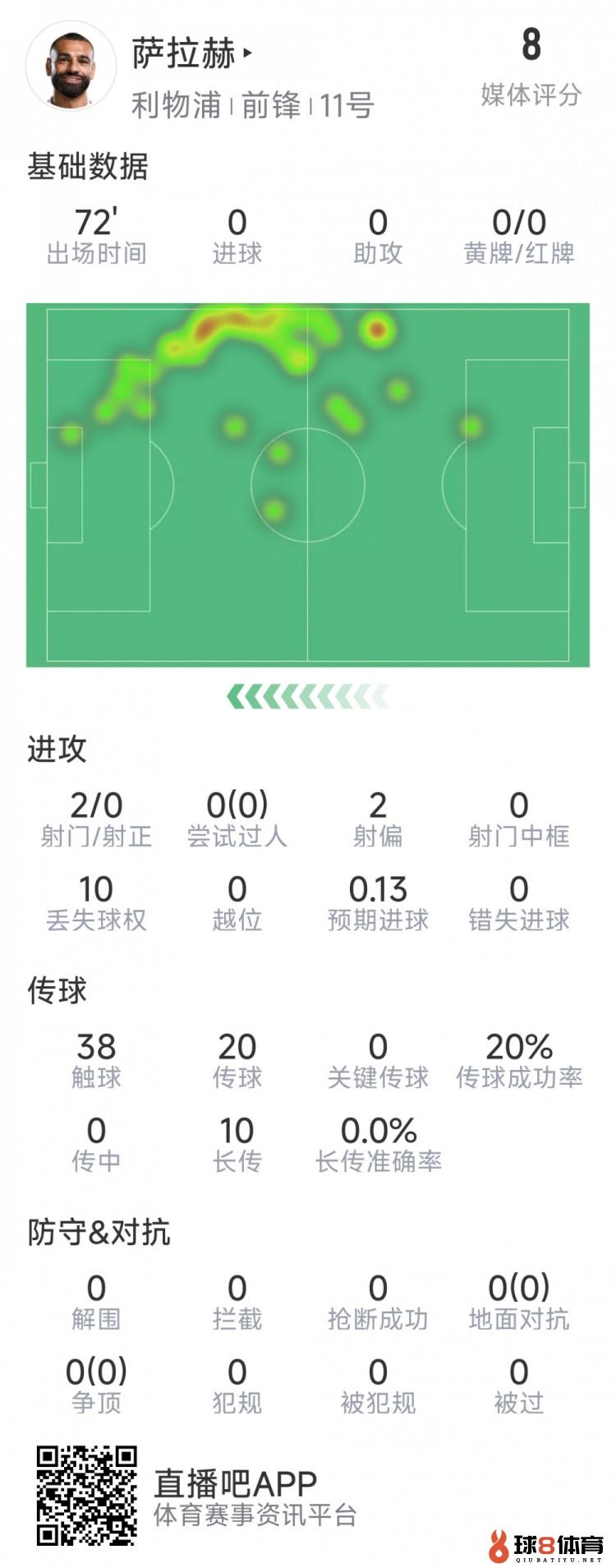 萨拉赫本场数据：1次助攻，3射1正，1次错失良机，评分7.0分