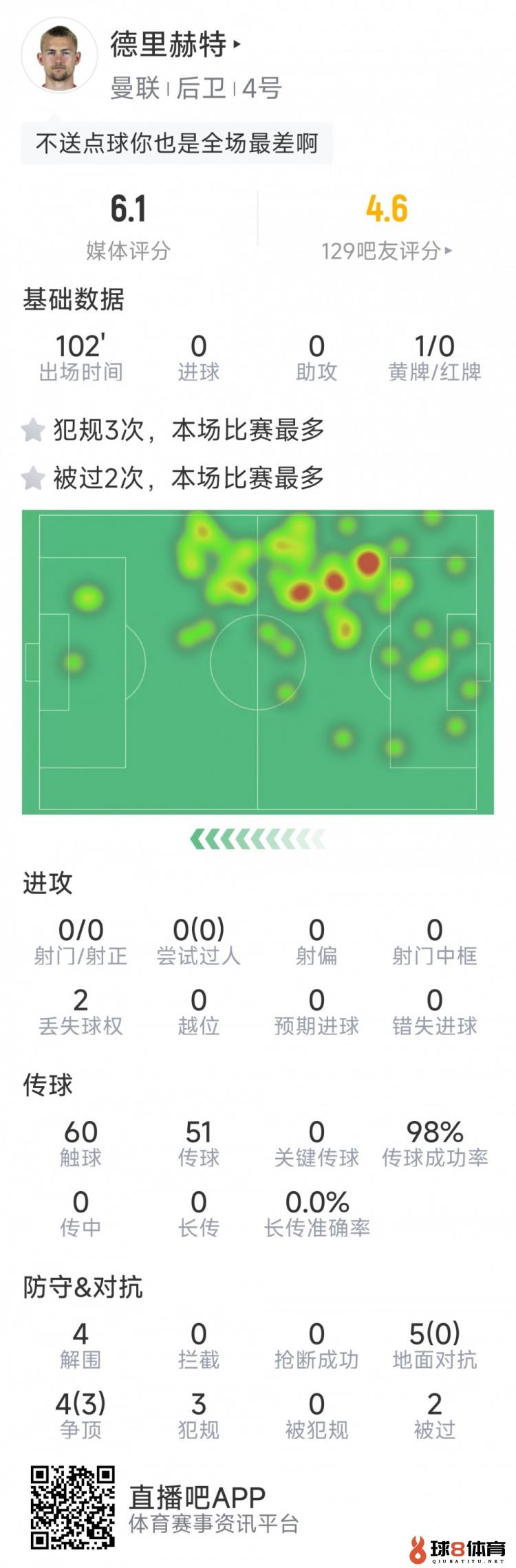 德里赫特本场数据：1次送点，5次地上对立0成功，评分全场最低