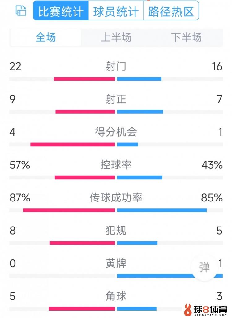 攻势足球！曼联5-2莱斯特城全场数据：射门22-16，射正9-7