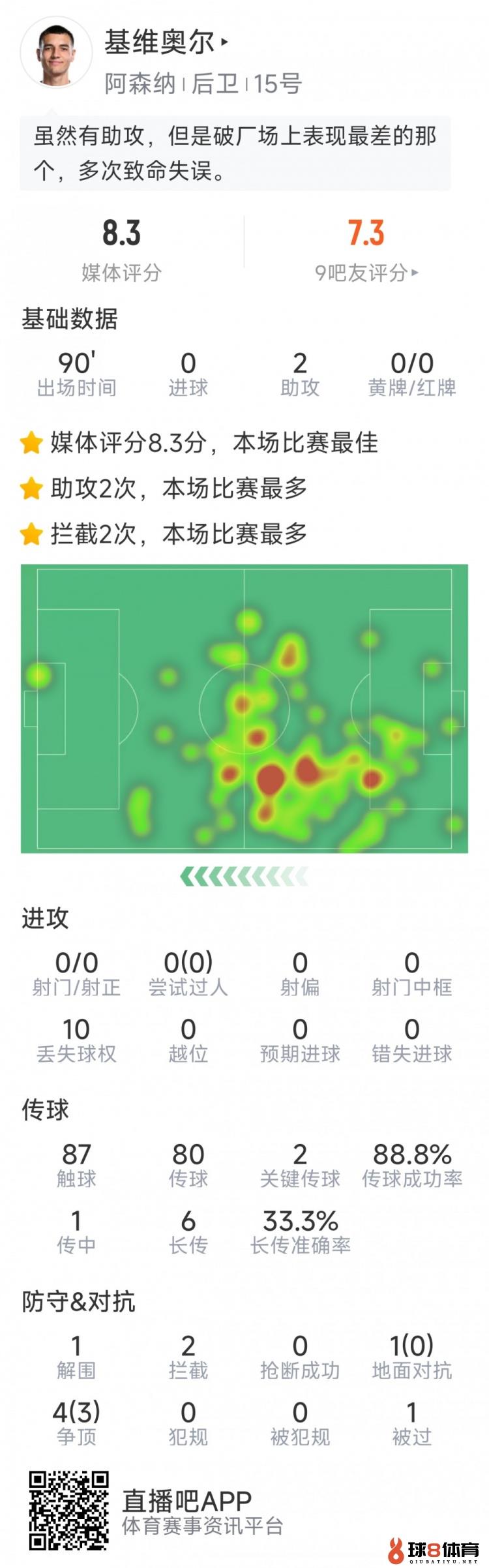 基维奥尔本场数据：助攻双响，2次阻拦，2次要害传球，评分8.3分