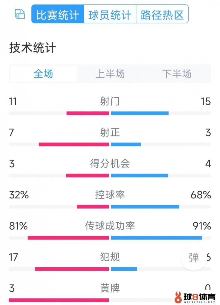 热刺2-1曼城全场数据：射门11-15，射正7-3，犯规17-6