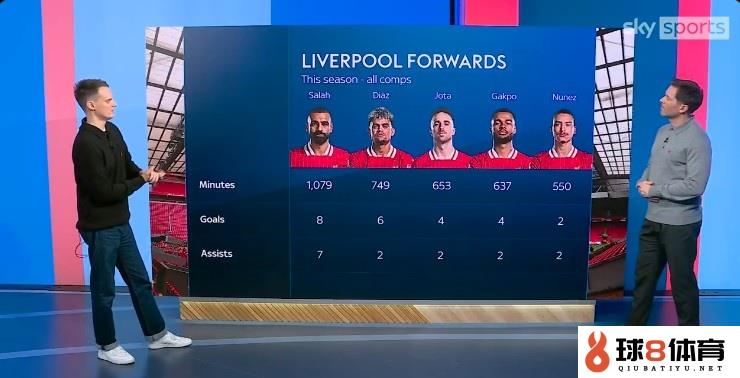 赤军锋线五人本赛季数据：萨拉赫8球7助最多，迪亚斯参加8球次席